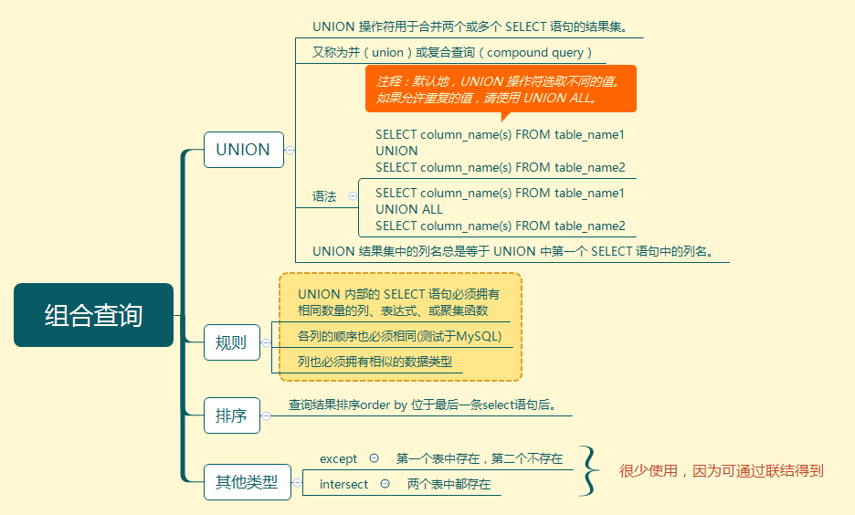 组合查询