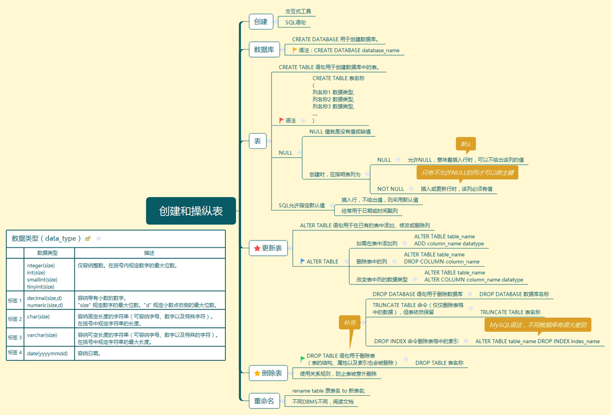 创建和操纵表