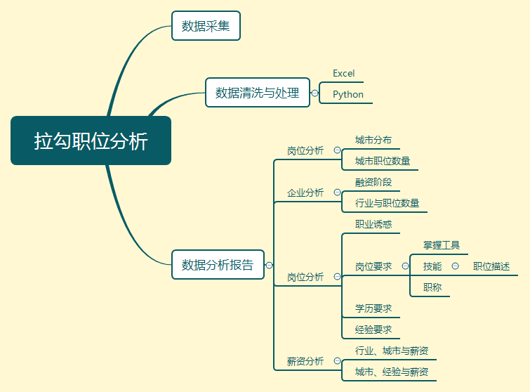 大致思路