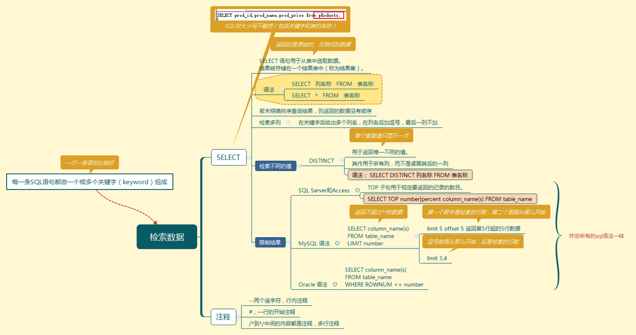 检索数据