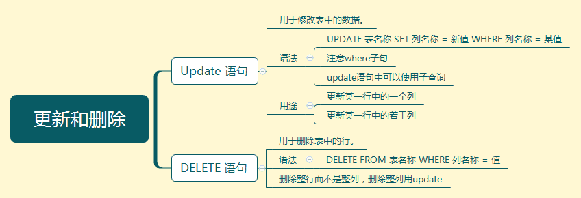 更新和删除