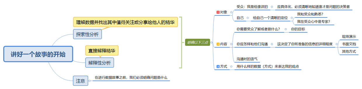 讲好故事的开始